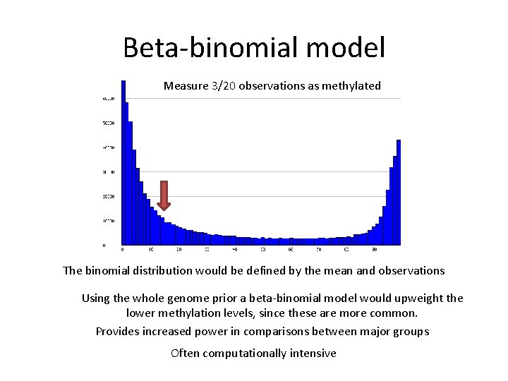 Beta-binomial model Measure 3/20 observations as methylated The binomial distribution would be defined by