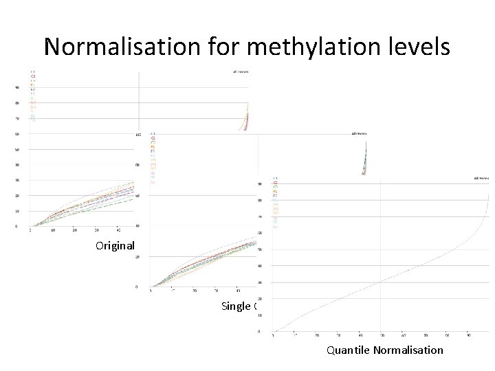 Normalisation for methylation levels Original Levels Single Correction Quantile Normalisation 