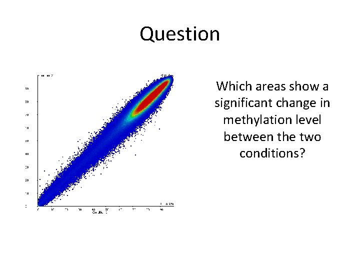 Question Which areas show a significant change in methylation level between the two conditions?