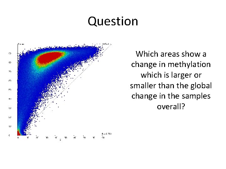 Question Which areas show a change in methylation which is larger or smaller than