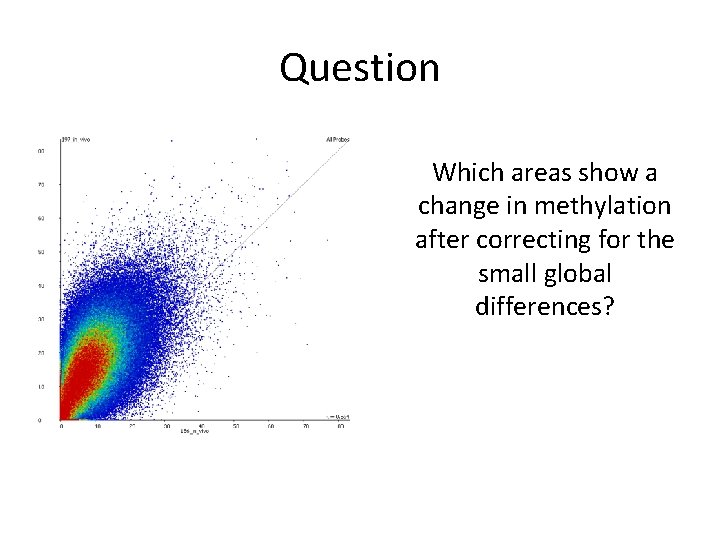 Question Which areas show a change in methylation after correcting for the small global