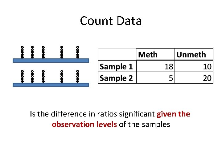 Count Data Is the difference in ratios significant given the observation levels of the