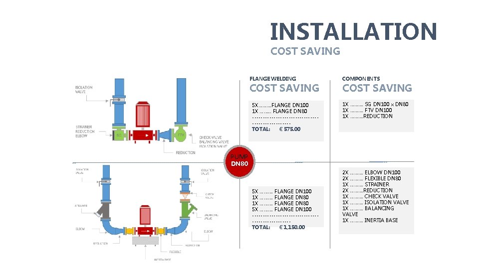 INSTALLATION COST SAVING FLANGE WELDING COST SAVING 5 X………. FLANGE DN 100 1 X