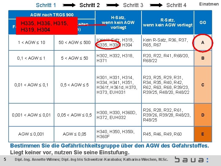 Schritt 1 Schritt 2 AGW nach TRGS 900 H 335, H 336, H 315,