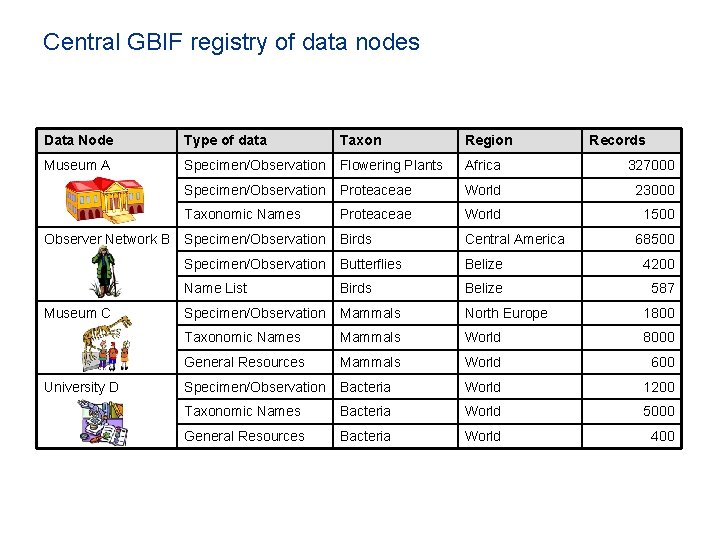 Central GBIF registry of data nodes Data Node Type of data Taxon Region Museum Central GBIF registry of data nodes Data Node Type of data Taxon Region Museum