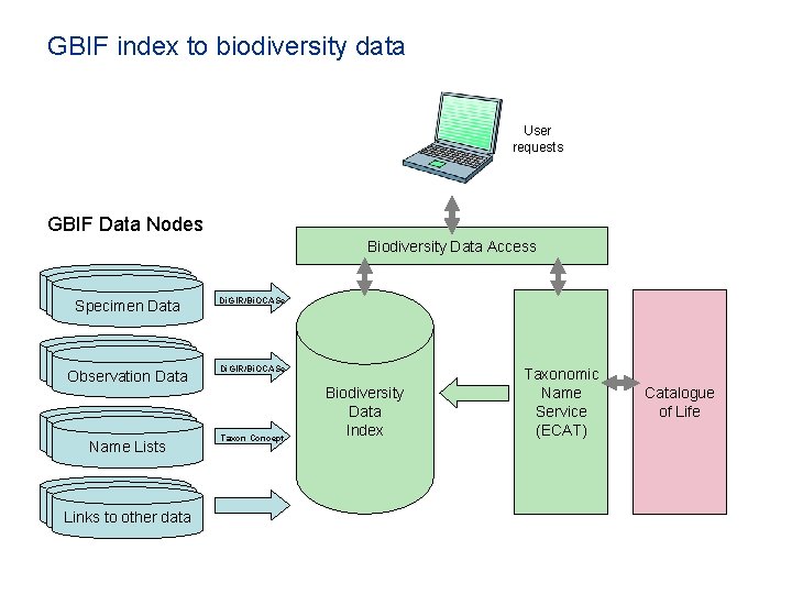GBIF index to biodiversity data User requests GBIF Data Nodes Biodiversity Data Access Specimen GBIF index to biodiversity data User requests GBIF Data Nodes Biodiversity Data Access Specimen