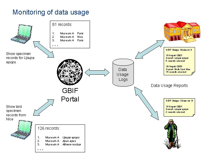 Monitoring of data usage 81 records: 1. 2. 3. Museum A Paris Nice Paris Monitoring of data usage 81 records: 1. 2. 3. Museum A Paris Nice Paris