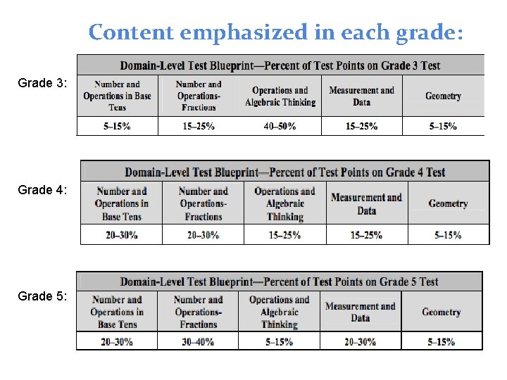 Content emphasized in each grade: Grade 3: Grade 4: Grade 5: 