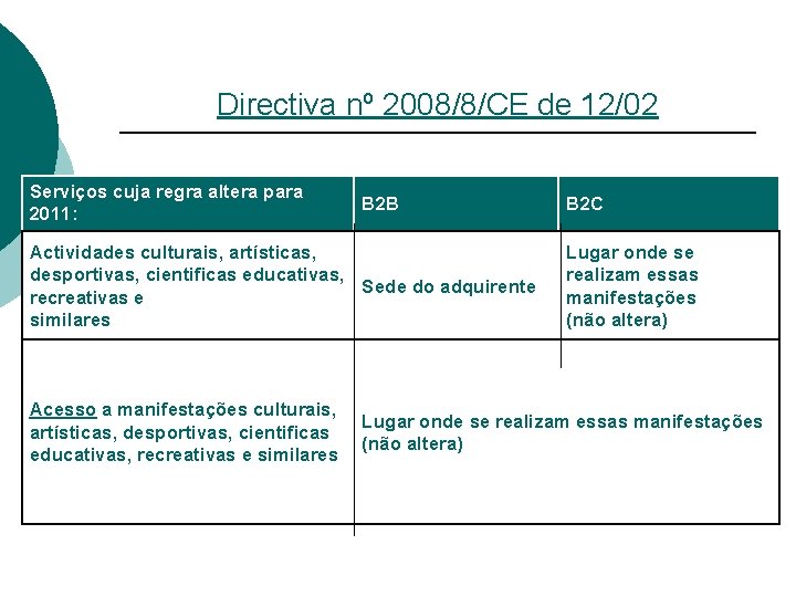 Directiva nº 2008/8/CE de 12/02 Serviços cuja regra altera para 2011: B 2 B