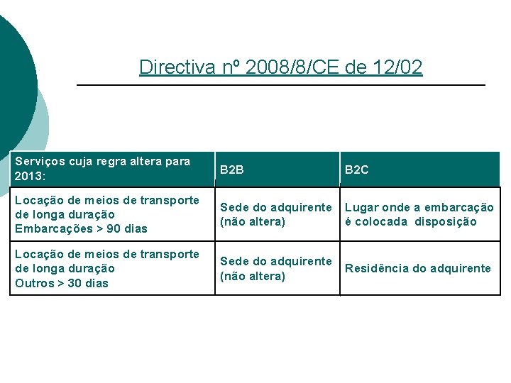 Directiva nº 2008/8/CE de 12/02 Serviços cuja regra altera para 2013: B 2 B