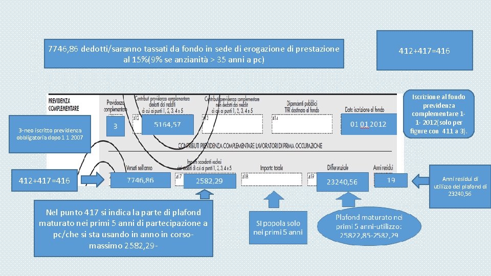 7746, 86 dedotti/saranno tassati da fondo in sede di erogazione di prestazione al 15%(9%