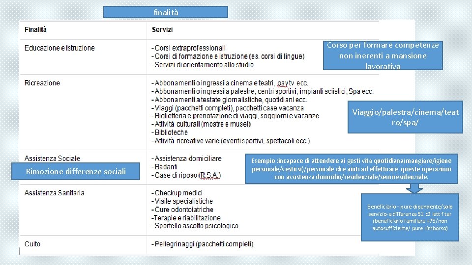 finalità Corso per formare competenze non inerenti a mansione lavorativa Viaggio/palestra/cinema/teat ro/spa/ Rimozione differenze