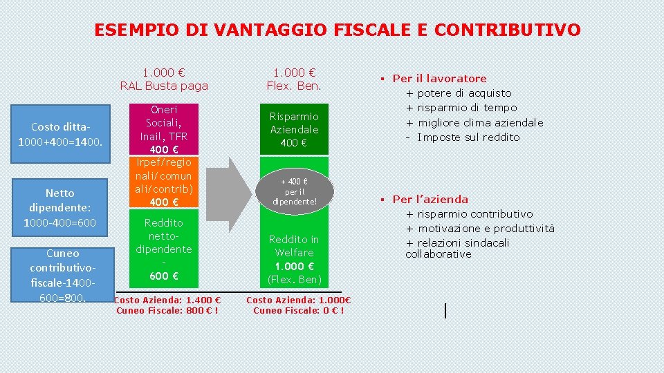 ESEMPIO DI VANTAGGIO FISCALE E CONTRIBUTIVO 1. 000 € RAL Busta paga Costo ditta
