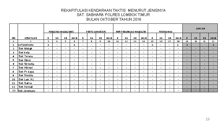 REKAPITULASI KENDARAAN TAKTIS MENURUT JENISNYA SAT. SABHARA POLRES LOMBOK TIMUR BULAN OKTOBER TAHUN 2016