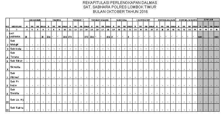 REKAPITULASI PERLENGKAPAN DALMAS SAT. SABHARA POLRES LOMBOK TIMUR BULAN OKTOBER TAHUN 2016 GAS MASKER