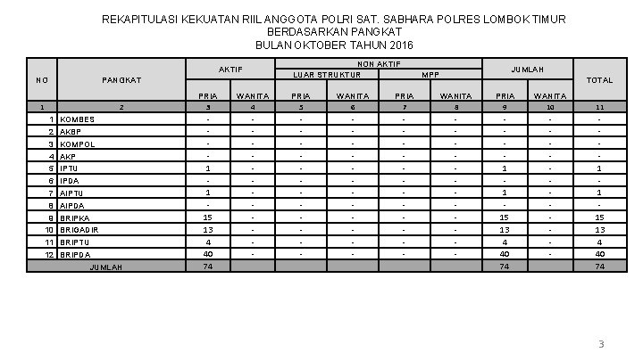 REKAPITULASI KEKUATAN RIIL ANGGOTA POLRI SAT. SABHARA POLRES LOMBOK TIMUR BERDASARKAN PANGKAT BULAN OKTOBER