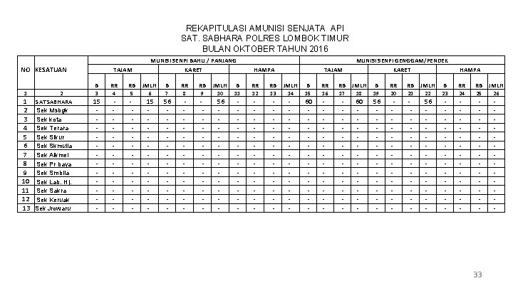 REKAPITULASI AMUNISI SENJATA API SAT. SABHARA POLRES LOMBOK TIMUR BULAN OKTOBER TAHUN 2016 NO
