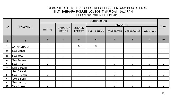 REKAPITULASI HASIL KEGIATAN KEPOLISIAN TENTANG PENGATURAN SAT. SABHARA POLRES LOMBOK TIMUR DAN JAJARAN BULAN