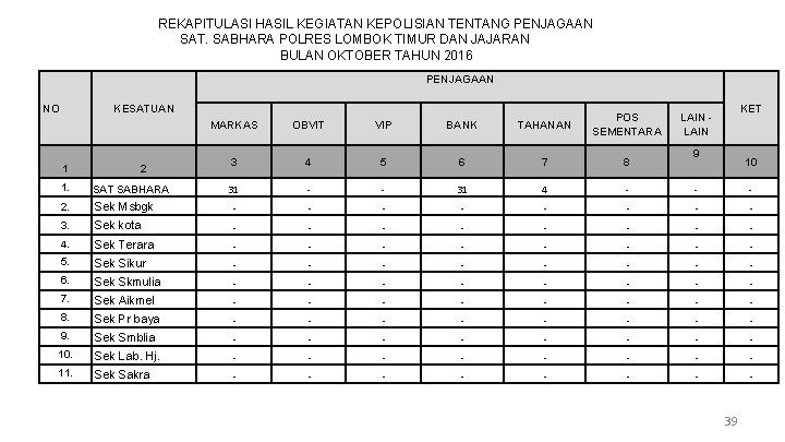 REKAPITULASI HASIL KEGIATAN KEPOLISIAN TENTANG PENJAGAAN SAT. SABHARA POLRES LOMBOK TIMUR DAN JAJARAN BULAN