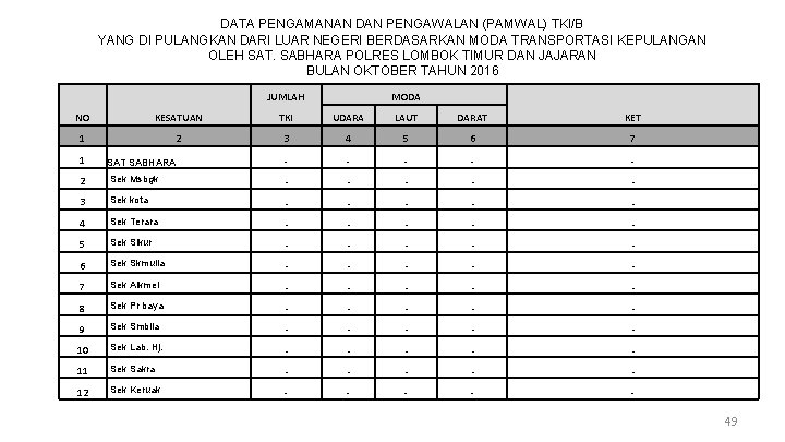 DATA PENGAMANAN DAN PENGAWALAN (PAMWAL) TKI/B YANG DI PULANGKAN DARI LUAR NEGERI BERDASARKAN MODA