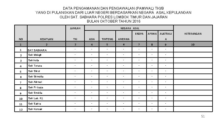 DATA PENGAMANAN DAN PENGAWALAN (PAMWAL) TKI/B YANG DI PULANGKAN DARI LUAR NEGERI BERDASARKAN NEGARA