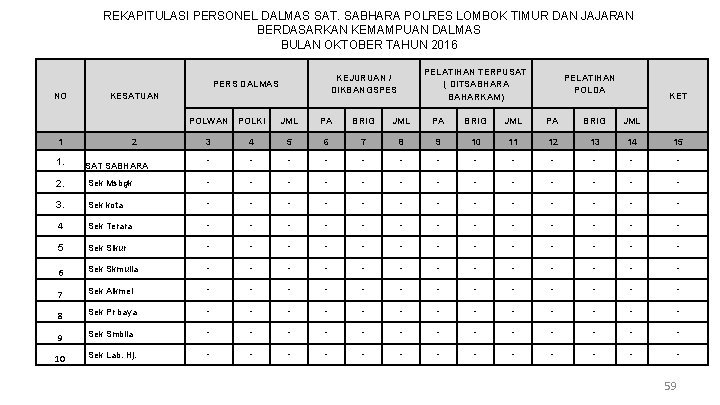 REKAPITULASI PERSONEL DALMAS SAT. SABHARA POLRES LOMBOK TIMUR DAN JAJARAN BERDASARKAN KEMAMPUAN DALMAS BULAN