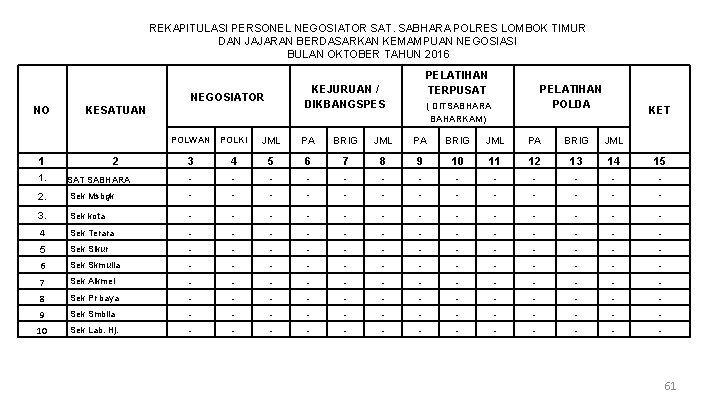 REKAPITULASI PERSONEL NEGOSIATOR SAT. SABHARA POLRES LOMBOK TIMUR DAN JAJARAN BERDASARKAN KEMAMPUAN NEGOSIASI BULAN