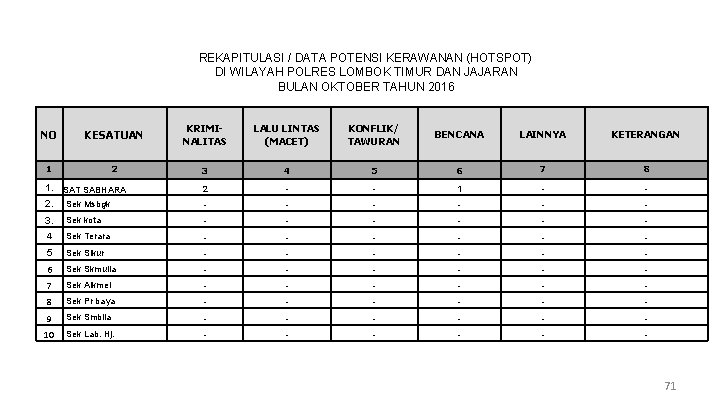 REKAPITULASI / DATA POTENSI KERAWANAN (HOTSPOT) DI WILAYAH POLRES LOMBOK TIMUR DAN JAJARAN BULAN