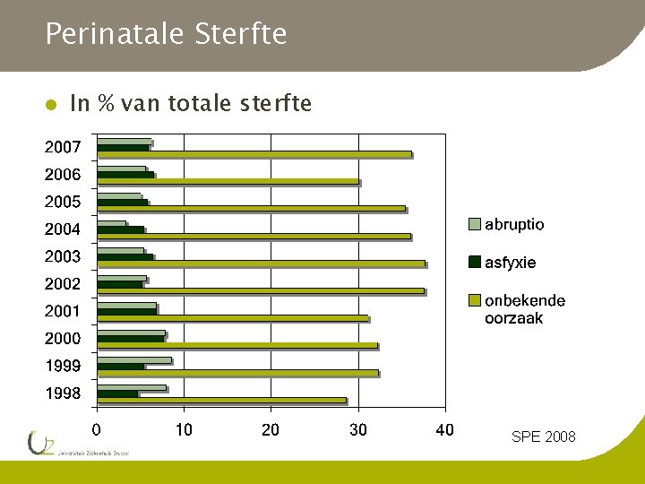 Perinatale Sterfte l In % van totale sterfte SPE 2008 