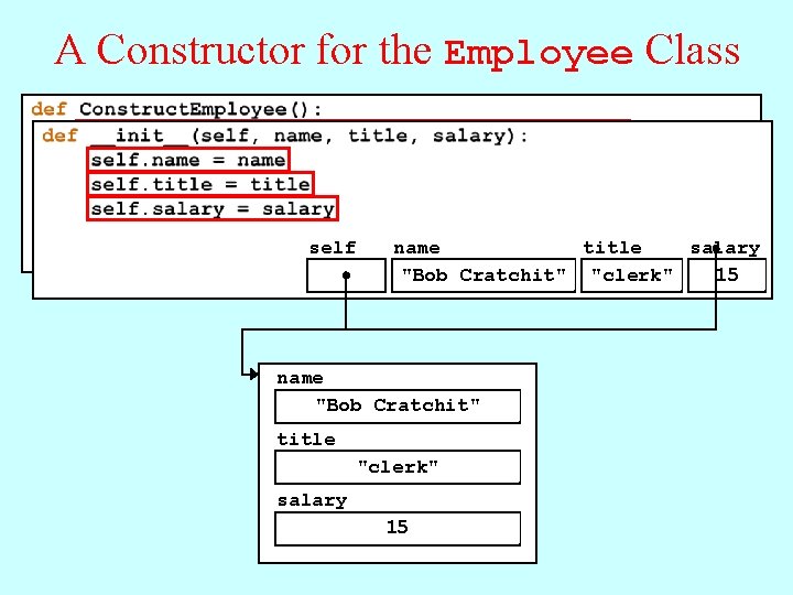 A Constructor for the Employee Class self clerk name title salary "Bob Cratchit" "clerk"