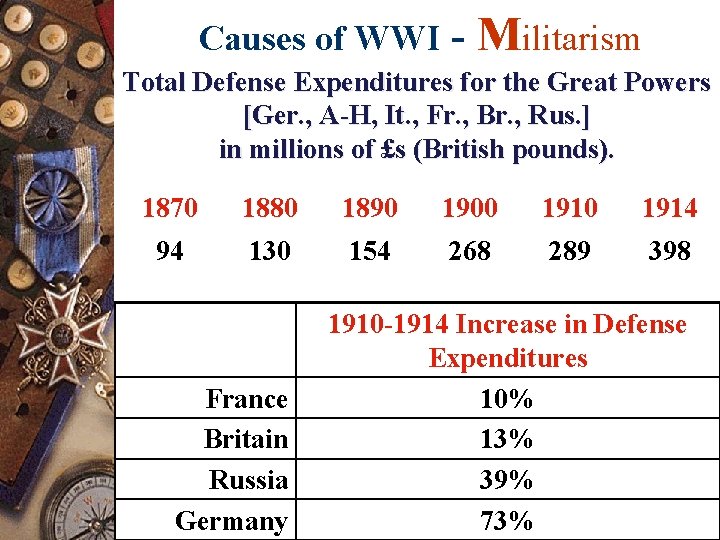 Causes of WWI - Militarism Total Defense Expenditures for the Great Powers [Ger. ,
