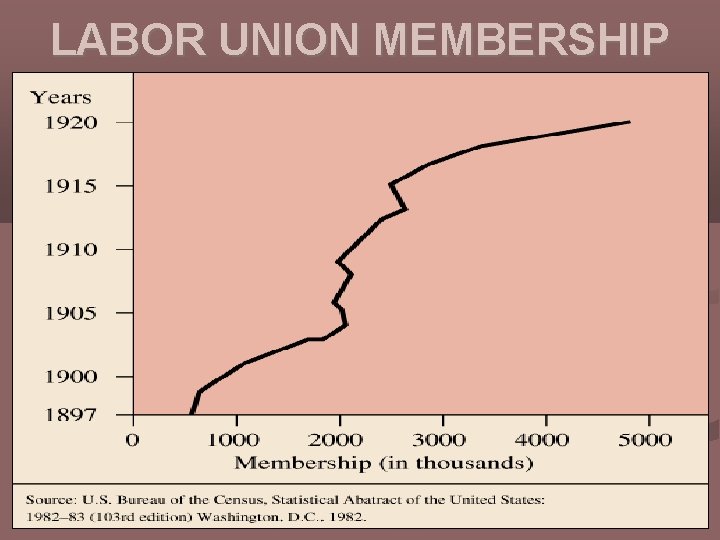 LABOR UNION MEMBERSHIP 