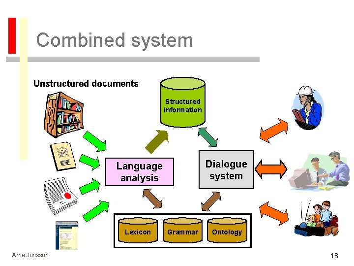 Combined system Unstructured documents Structured Information Dialogue system Language analysis Lexicon Arne Jönsson Grammar