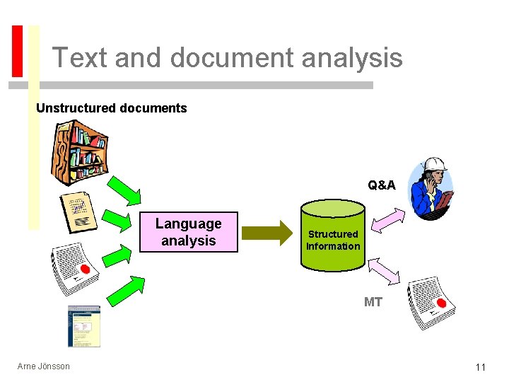 Text and document analysis Unstructured documents Q&A Language analysis Structured Information MT Arne Jönsson