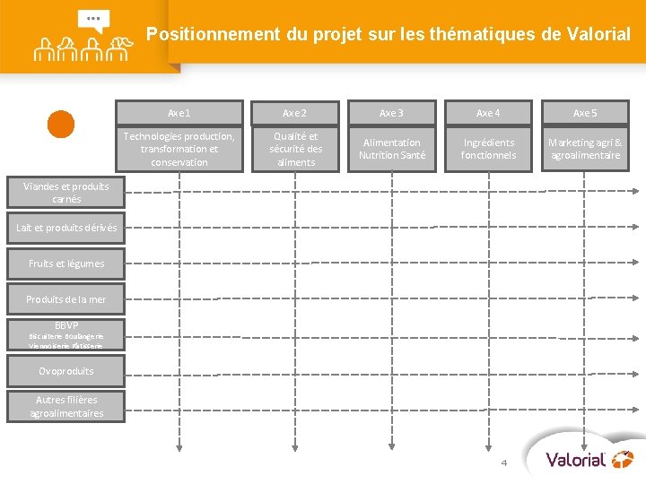 Positionnement du projet sur les thématiques de Valorial Axe 1 Axe 2 Axe 3