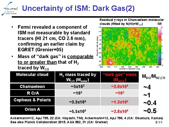 Uncertainty of ISM: Dark Gas(2) • Fermi revealed a component of ISM not measurable