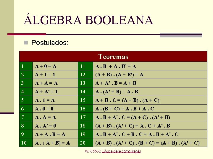 ÁLGEBRA BOOLEANA n Postulados: Teoremas 1 A + 0 = A 11 A. B