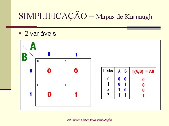 SIMPLIFICAÇÃO – Mapas de Karnaugh § 2 variáveis INF 05508: Lógica para computação 