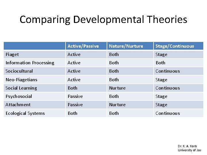 Comparing Developmental Theories Active/Passive Nature/Nurture Stage/Continuous Piaget Active Both Stage Information Processing Active Both