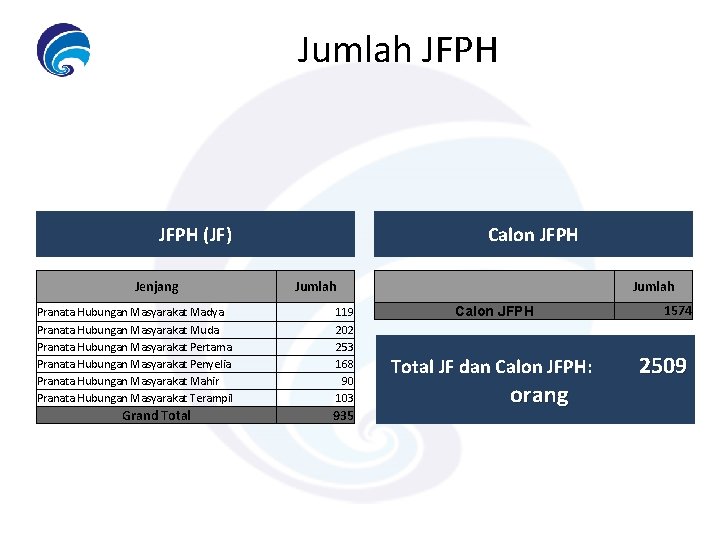 Jumlah JFPH (JF) Jenjang Calon JFPH Jumlah Pranata Hubungan Masyarakat Madya 119 Calon JFPH