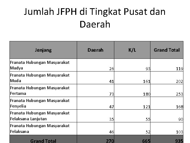 Jumlah JFPH di Tingkat Pusat dan Daerah Jenjang Pranata Hubungan Masyarakat Madya Pranata Hubungan