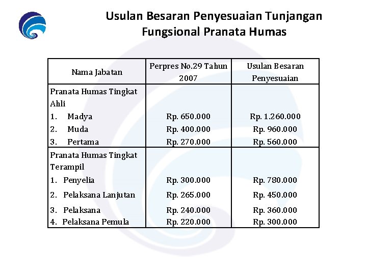 Usulan Besaran Penyesuaian Tunjangan Fungsional Pranata Humas Nama Jabatan Perpres No. 29 Tahun 2007