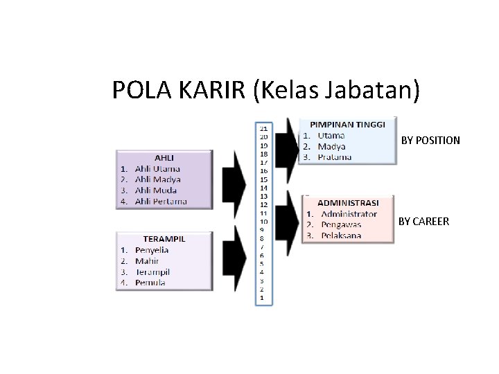 POLA KARIR (Kelas Jabatan) BY POSITION BY CAREER 