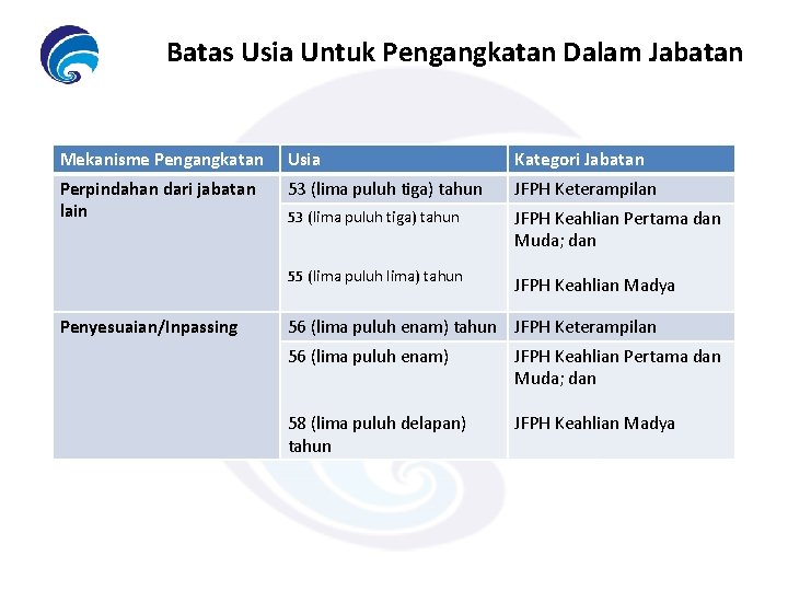 Batas Usia Untuk Pengangkatan Dalam Jabatan Mekanisme Pengangkatan Usia Kategori Jabatan Perpindahan dari jabatan