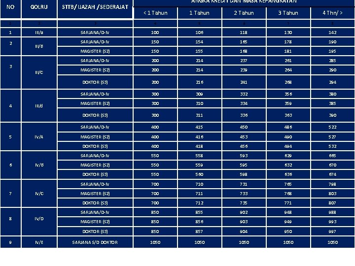 NO GOLRU STTB/ IJAZAH / SEDERAJAT 1 2 1 III/a 2 3 4 5