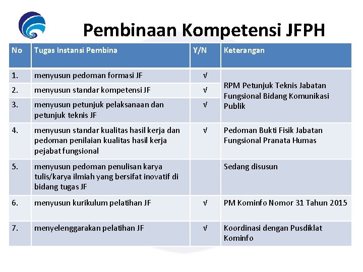 Pembinaan Kompetensi JFPH No Tugas Instansi Pembina Y/N Keterangan 1. menyusun pedoman formasi JF