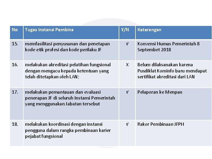 No Tugas Instansi Pembina Y/N Keterangan 15. memfasilitasi penyusunan dan penetapan kode etik profesi