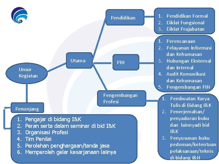 Pendidikan Utama PIH Unsur Kegiatan Pengembangan Profesi Penunjang 1. 2. 3. 4. 5. 6.