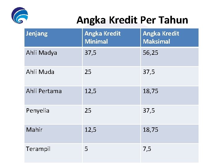 Angka Kredit Per Tahun Jenjang Angka Kredit Minimal Angka Kredit Maksimal Ahli Madya 37,