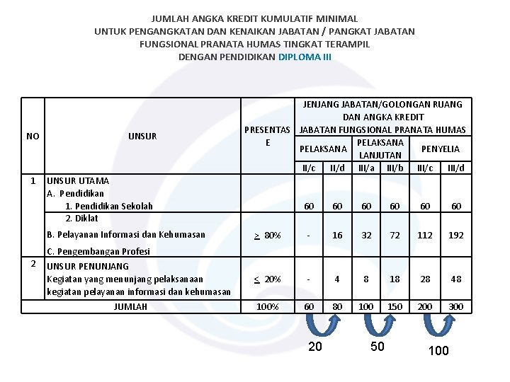 JUMLAH ANGKA KREDIT KUMULATIF MINIMAL UNTUK PENGANGKATAN DAN KENAIKAN JABATAN / PANGKAT JABATAN FUNGSIONAL